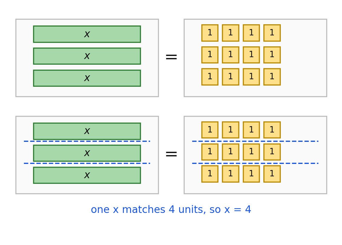 Algebra tiles solving 3x = 12 by splitting both sides into three equal groups