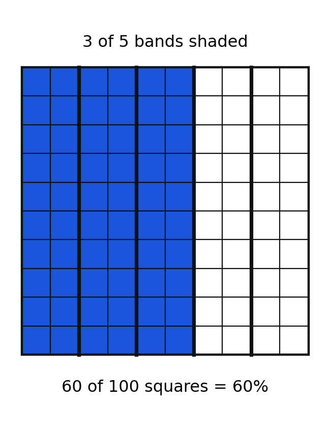 Hundred grid banded into fifths with three bands shaded to show sixty percent