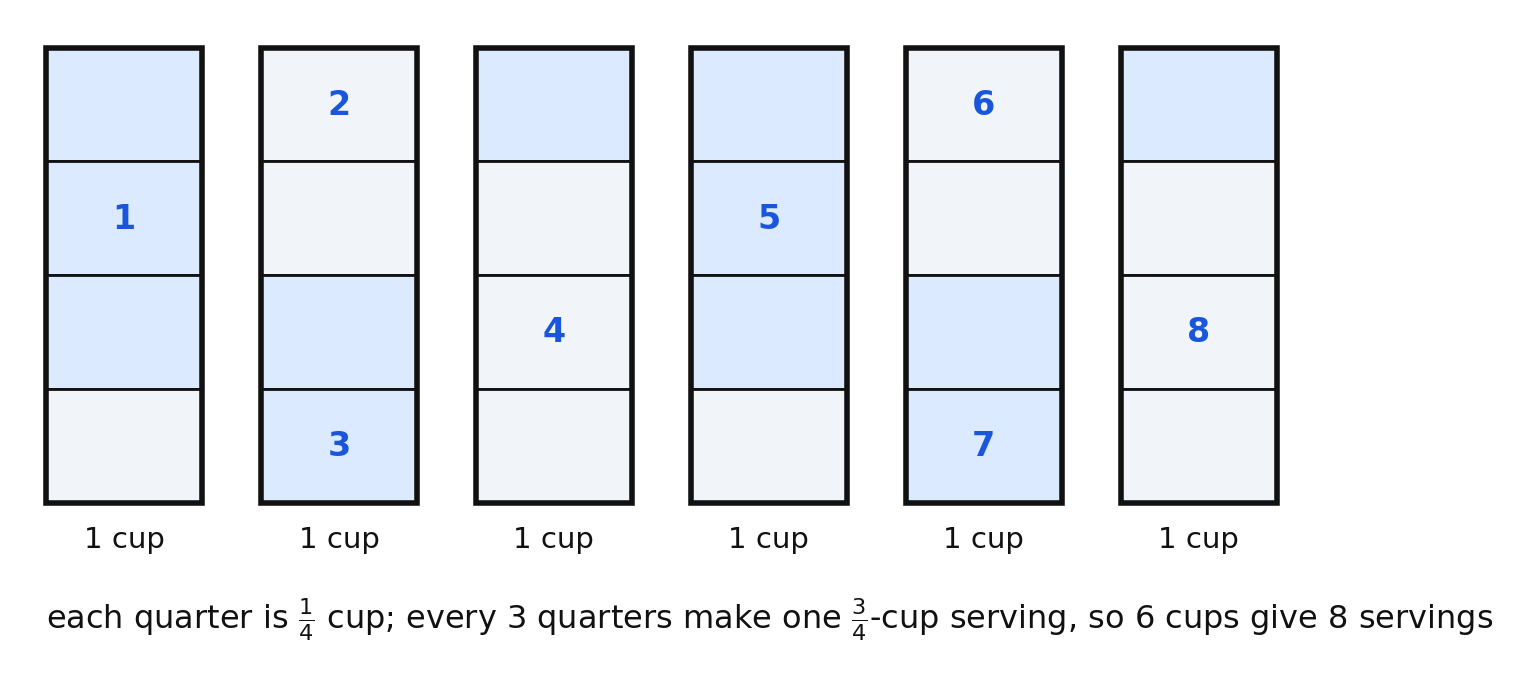 Six cups cut into quarters and grouped into eight numbered three-fourths-cup servings