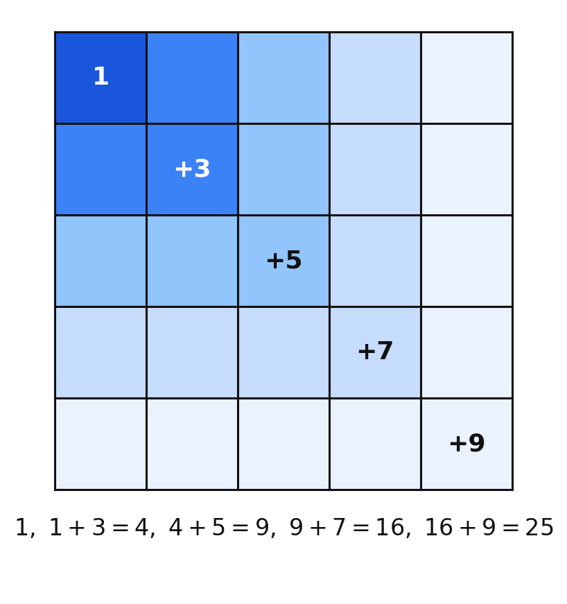 A 5 by 5 grid shaded in L-shaped layers showing each perfect square grows by the next odd number