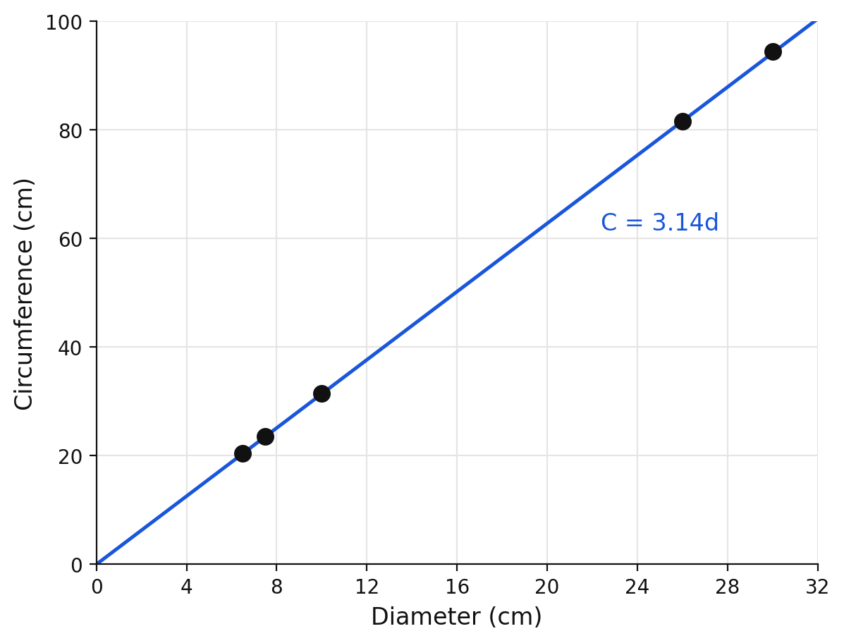 Scatter plot of circumference against diameter along the line C = 3.14d