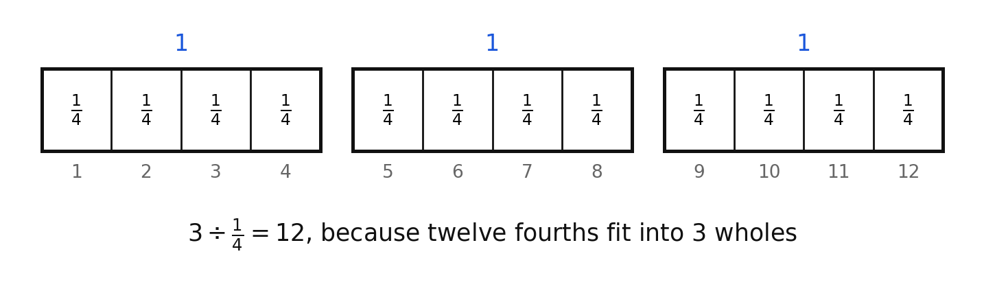Three wholes cut into fourths, showing twelve fourths fit into three