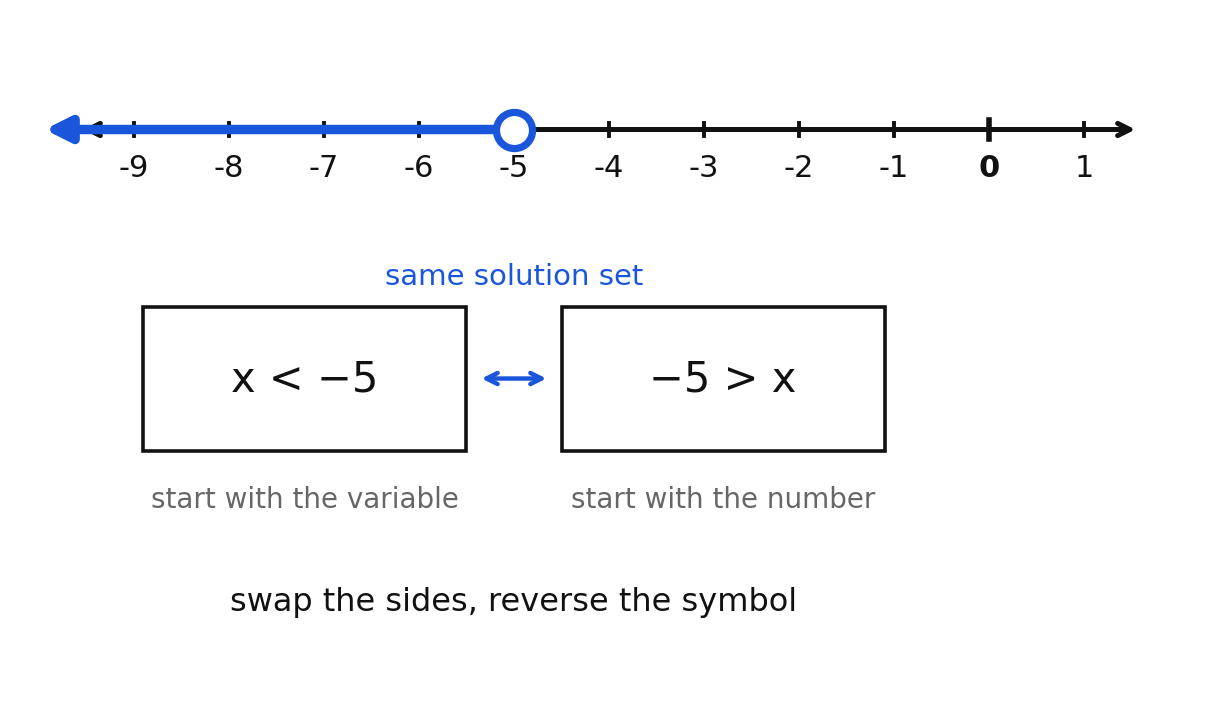 x < -5 and -5 > x graphed as the same solution set