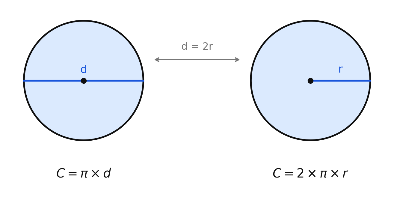 Circles labeled with the formulas C = pi times d and C = 2 times pi times r