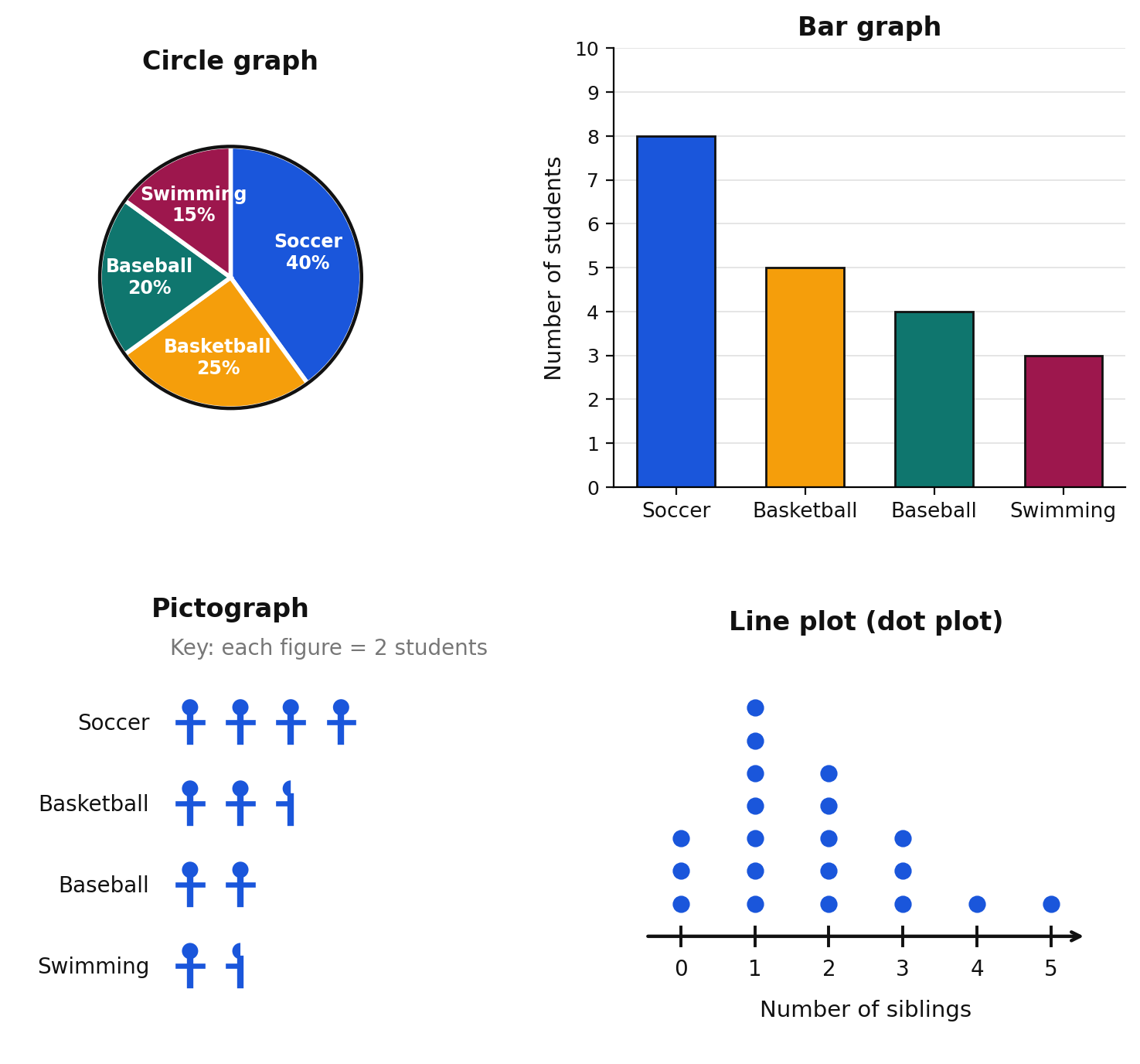 The same data as a circle graph, bar graph, pictograph, and line plot