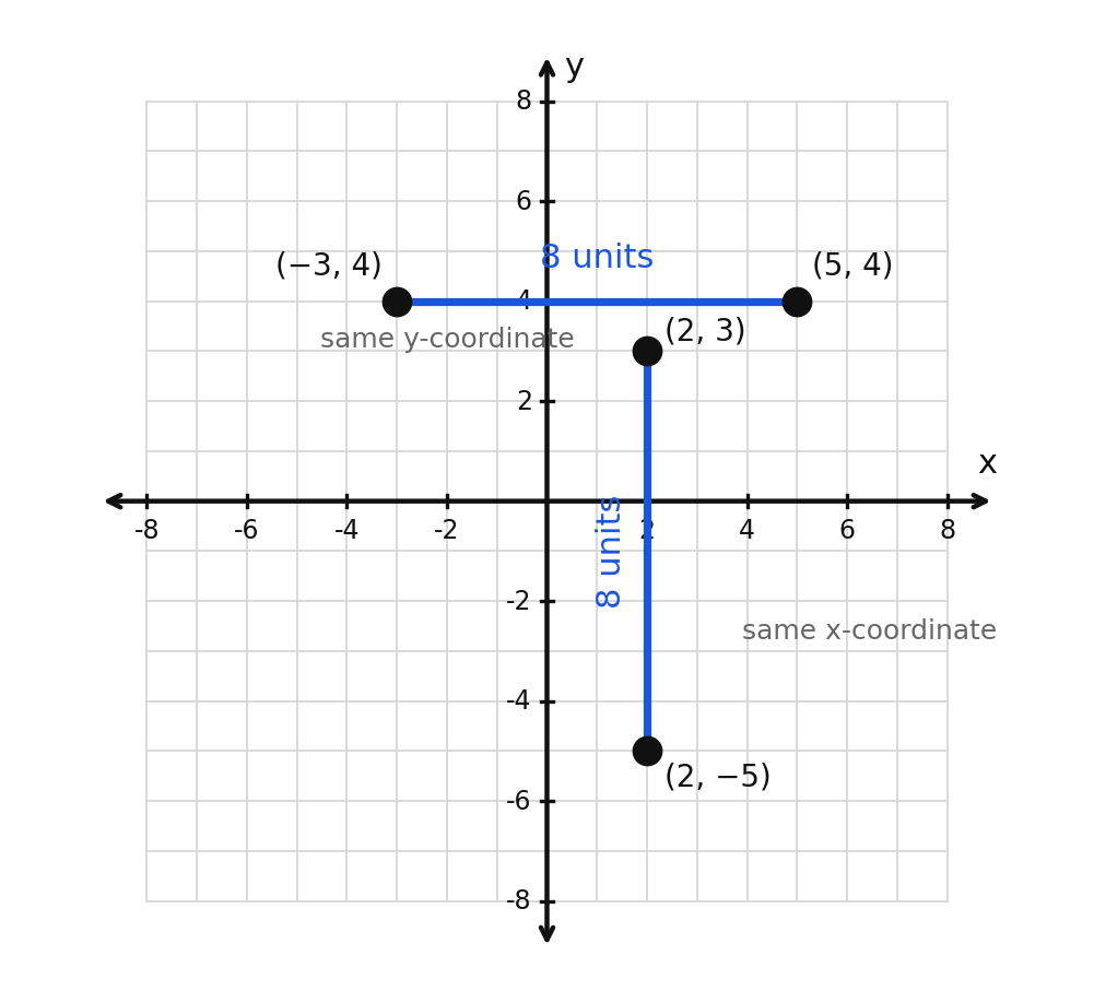 Horizontal and vertical segments of 8 units between points sharing a coordinate