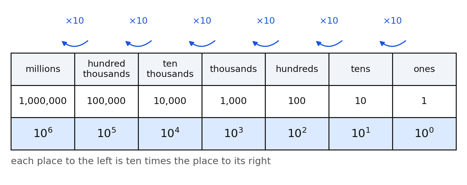 Place-value chart from ones to millions with each place written as a power of ten