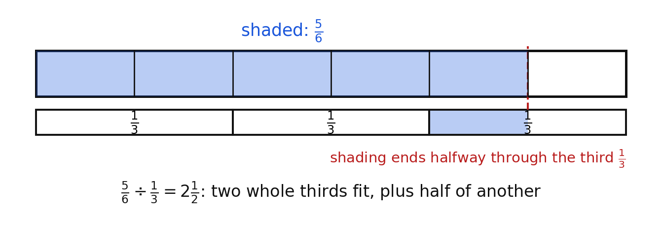 Strip model showing five sixths divided by one third equals two and one half
