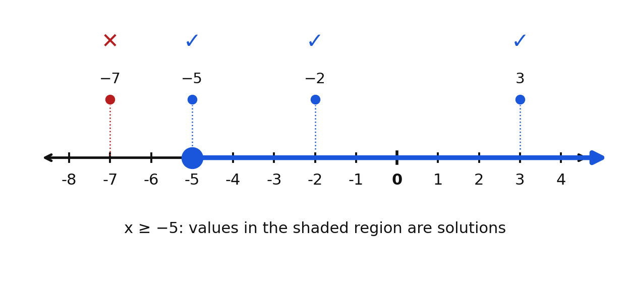 Testing -7, -5, -2, and 3 against the graph of x >= -5