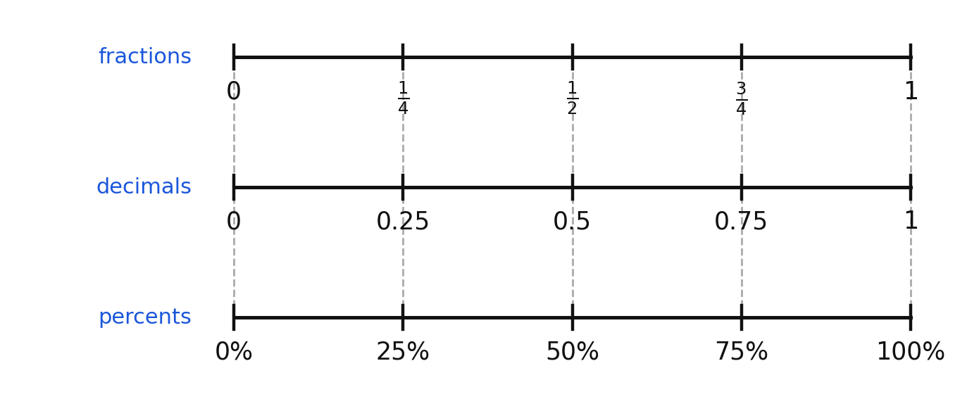 Three aligned number lines matching fractions, decimals, and percents