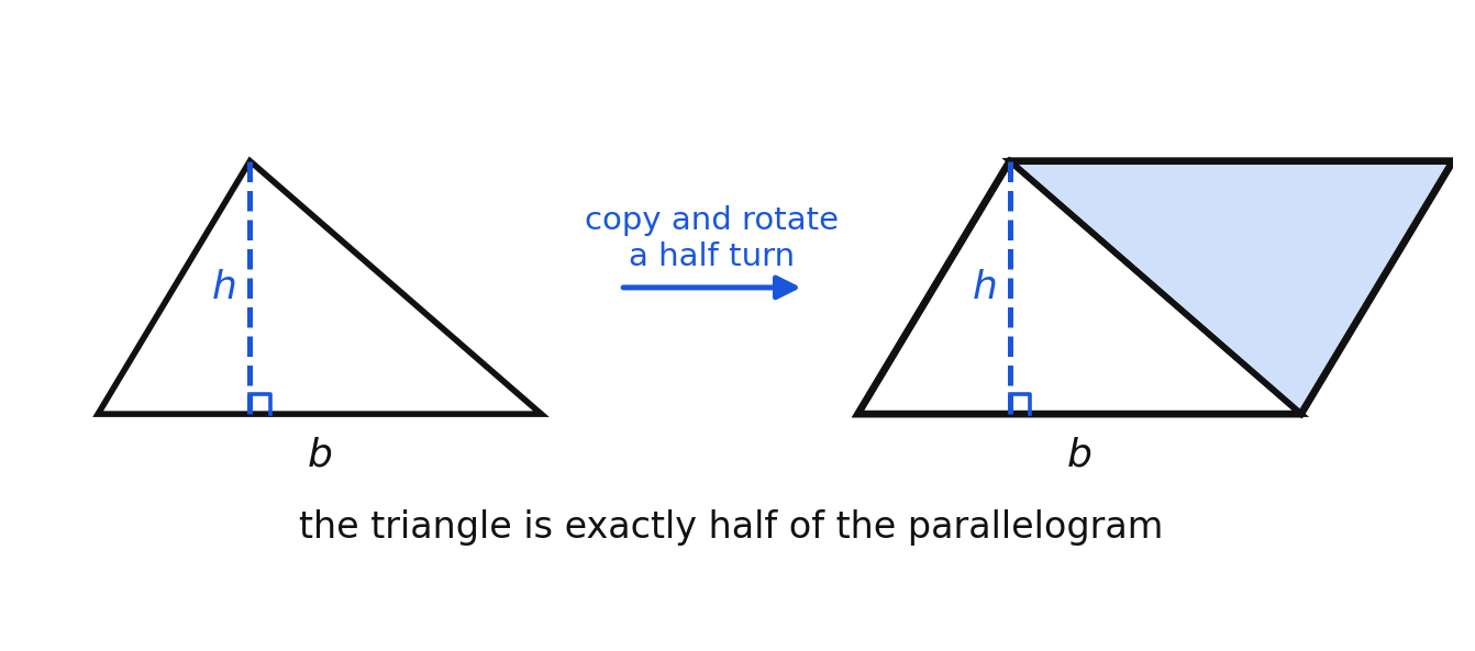 Two congruent triangles joined to form a parallelogram with the same base and height