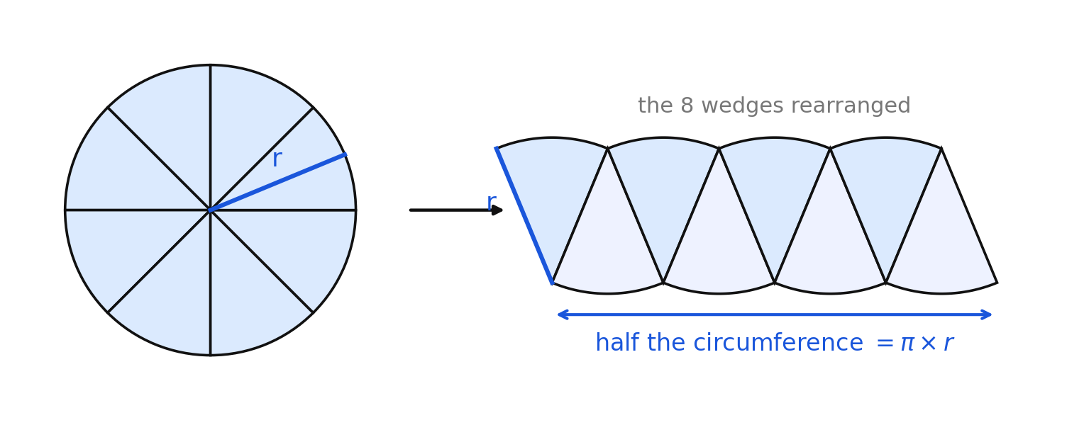 A circle cut into eight wedges rearranged into a parallelogram
