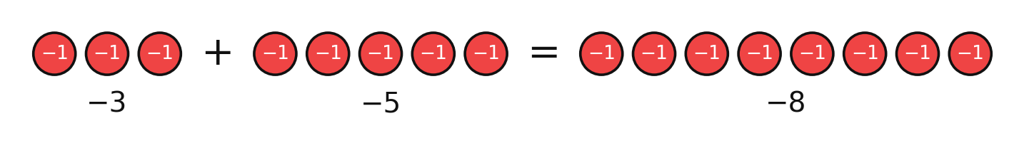Chip model of negative three plus negative five equals negative eight