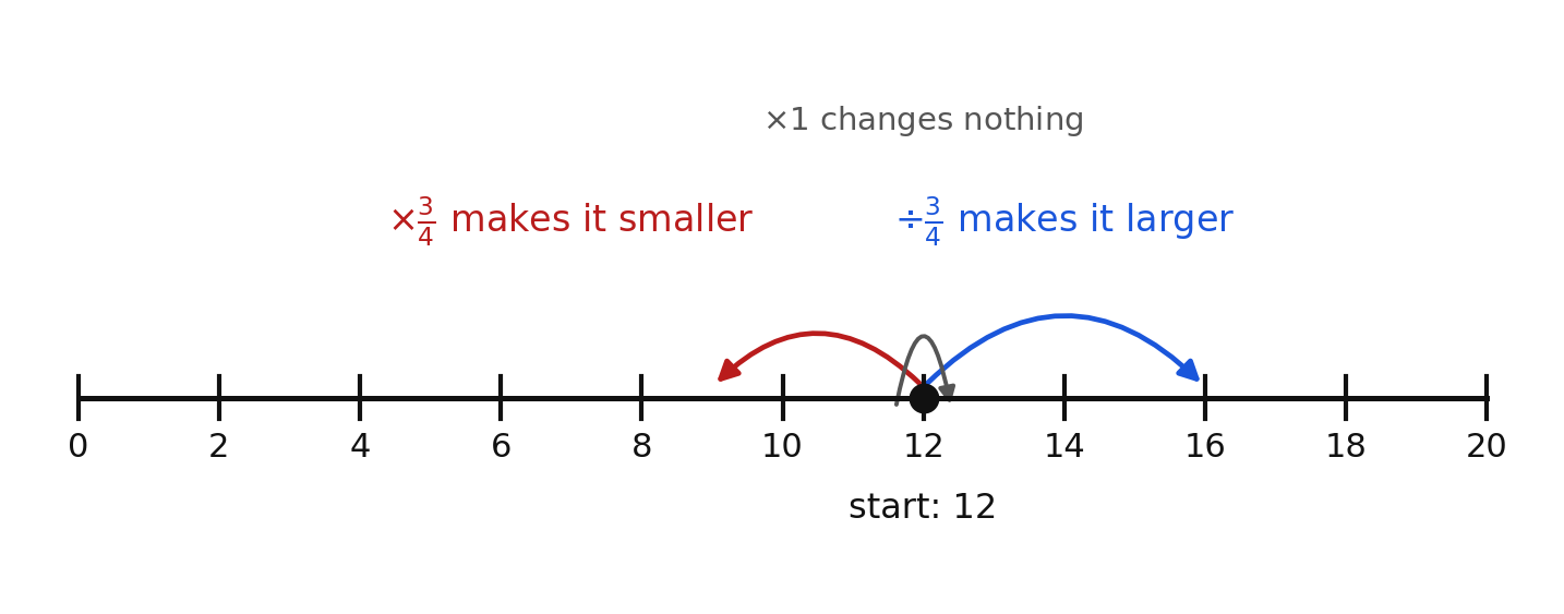 Number line showing multiplying by three fourths shrinks twelve and dividing by it grows twelve