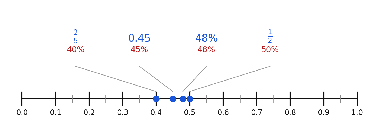 Number line ordering two fifths, 0.45, forty-eight percent, and one half