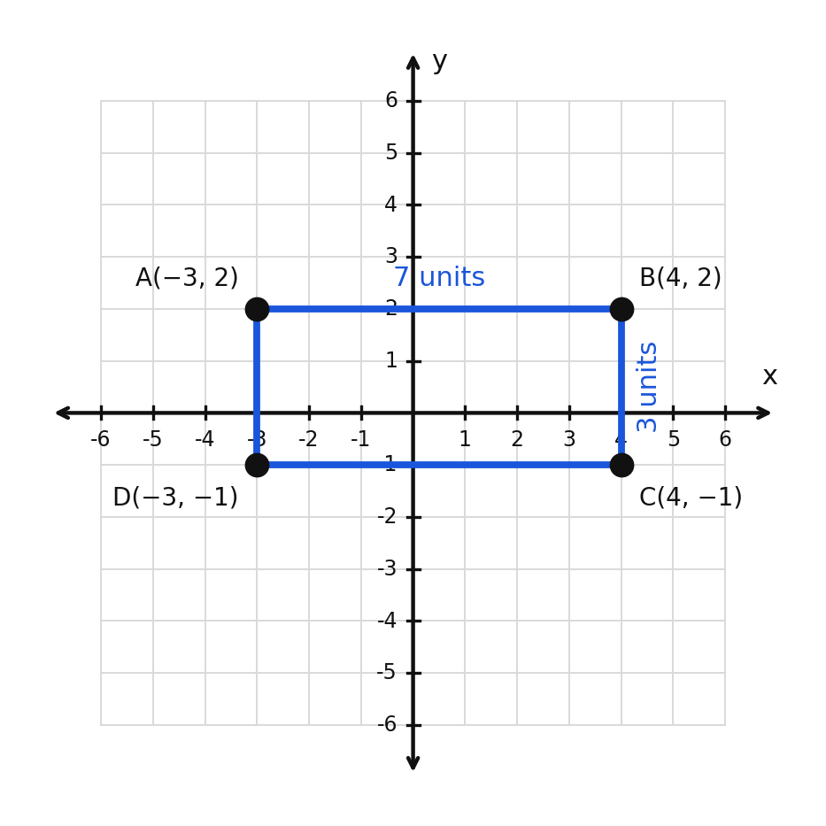 A rectangle with vertices A(-3, 2), B(4, 2), C(4, -1), and D(-3, -1)