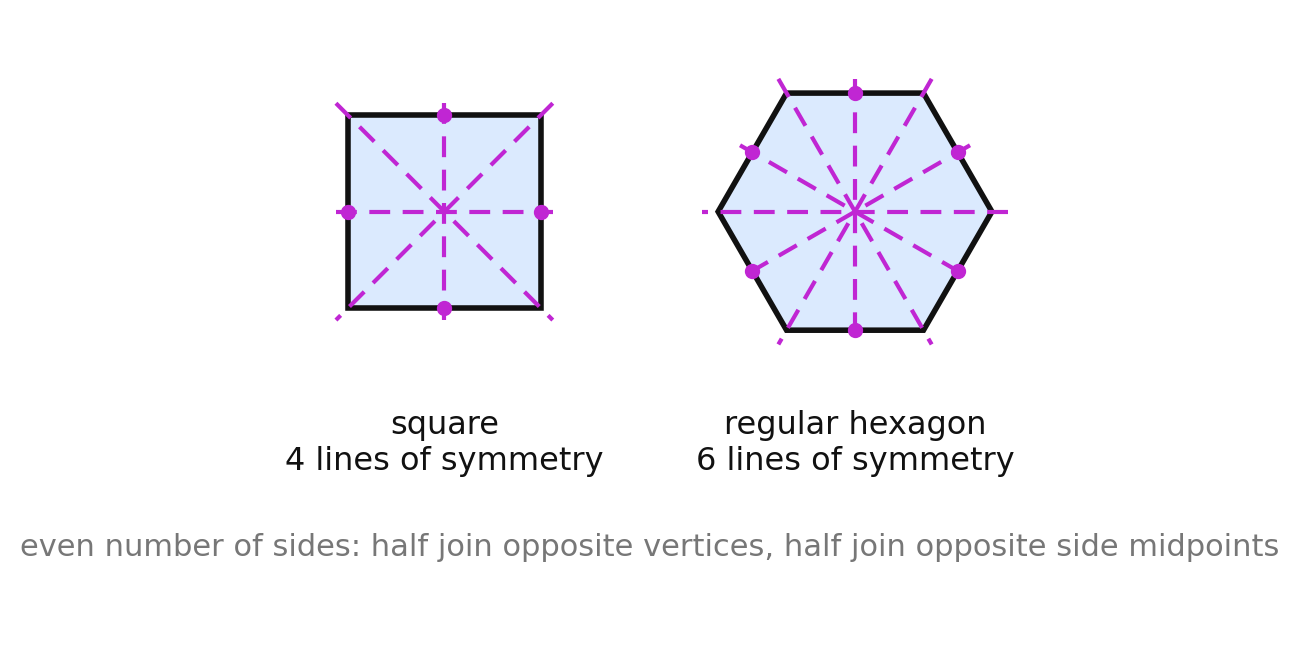 Square and regular hexagon with all lines of symmetry drawn