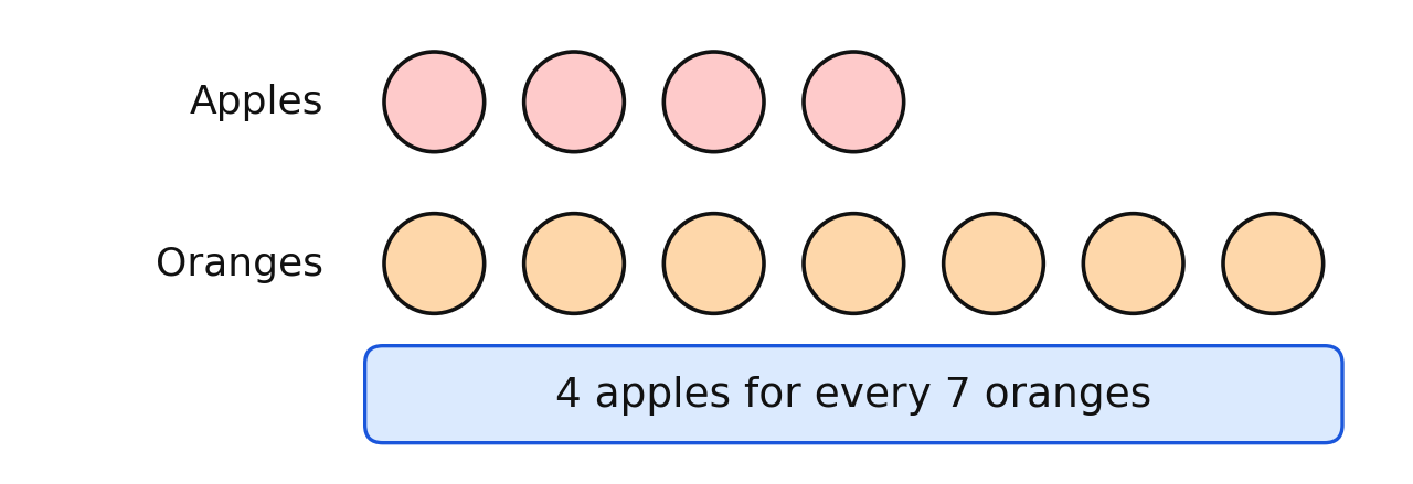Four apple counters above seven orange counters showing the ratio 4 to 7
