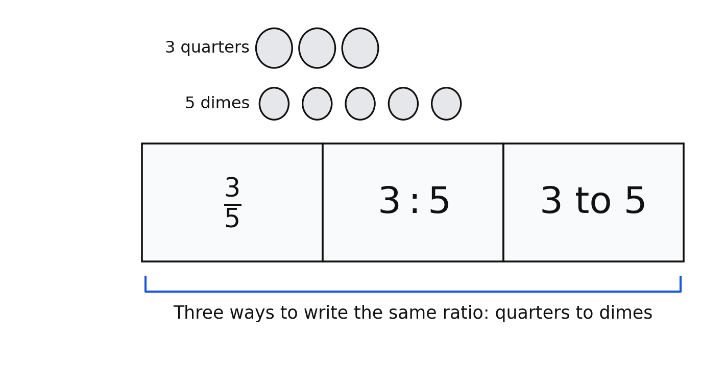 The ratio of 3 quarters to 5 dimes written three ways: as a fraction, with a colon, and in words