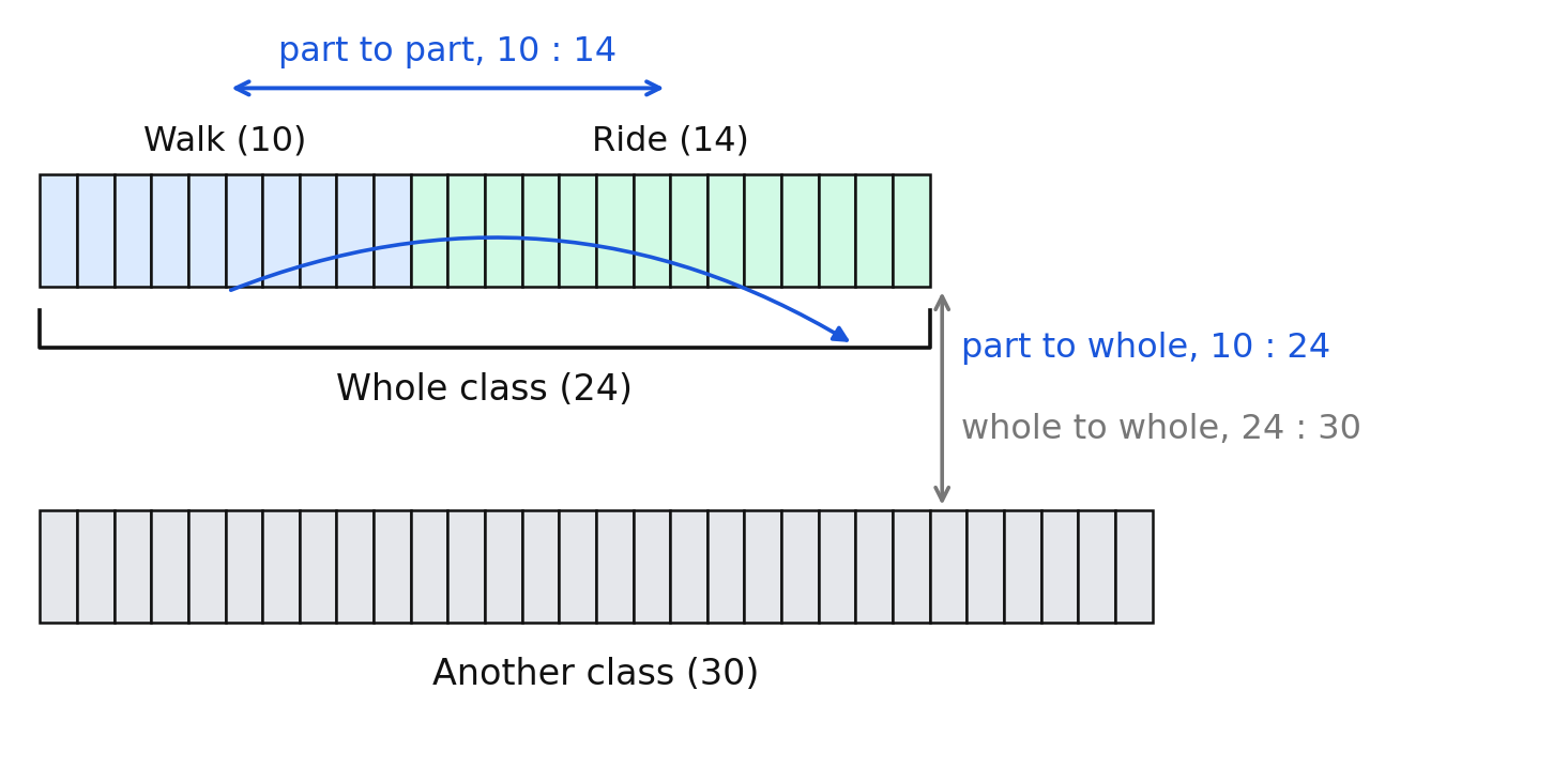 Bar model of 10 walkers and 14 riders in a class of 24, showing part-to-part, part-to-whole, and whole-to-whole ratios