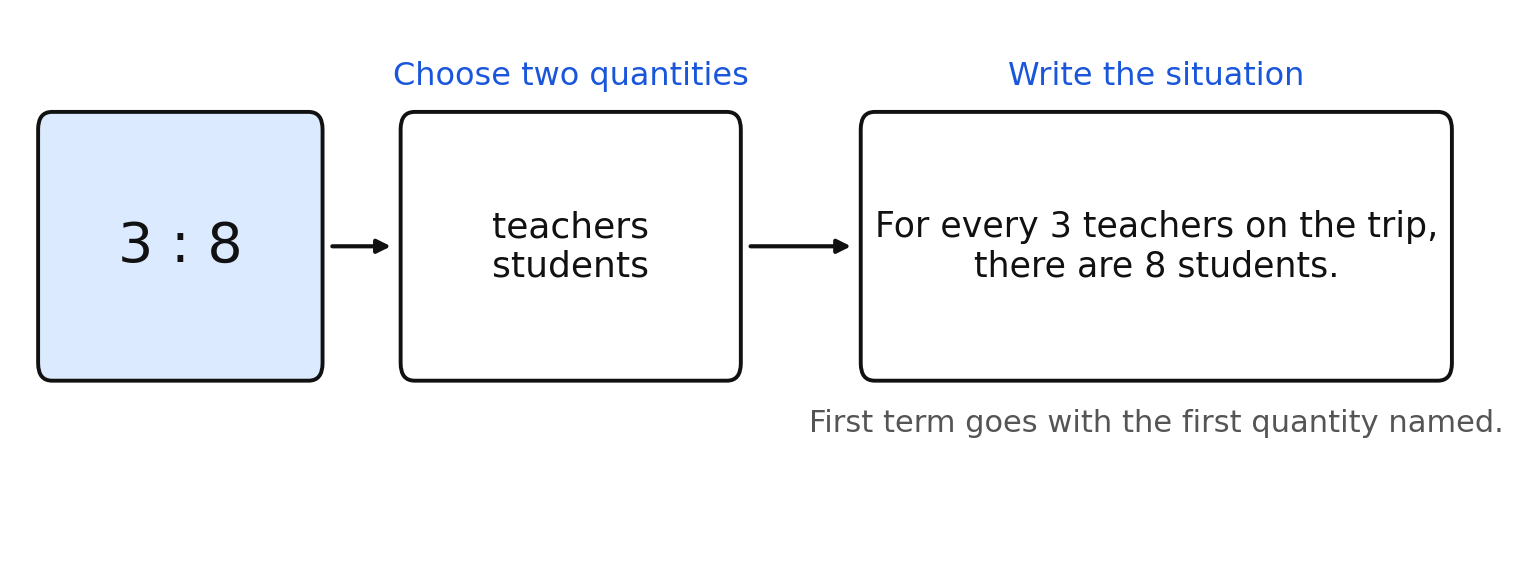 Flow diagram turning the symbol 3 to 8 into a written ratio situation about teachers and students
