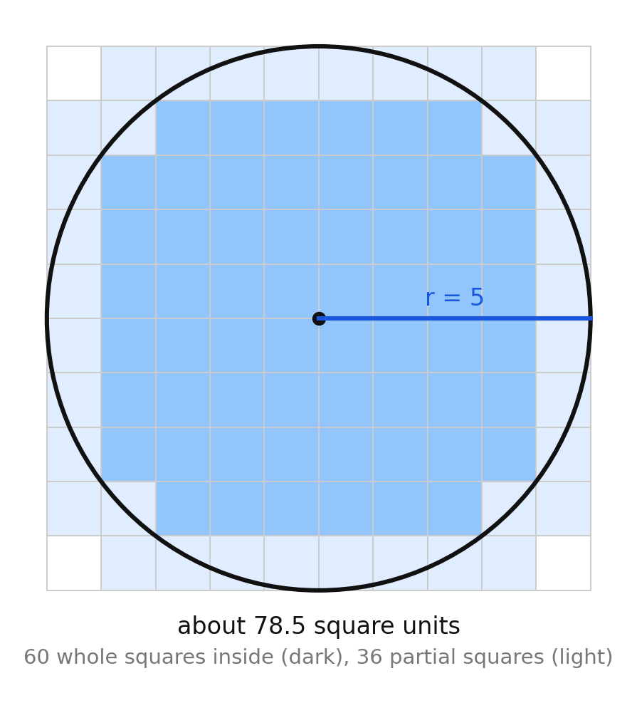 A circle of radius 5 on a unit grid with whole and partial squares shaded