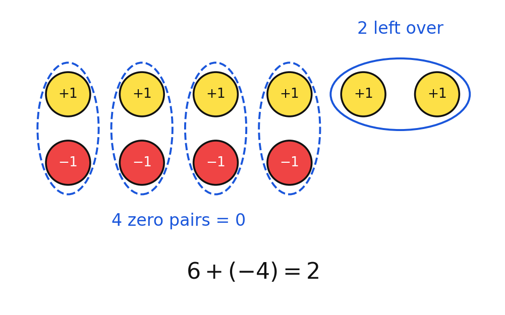 Chip model of six plus negative four, with four zero pairs cancelling