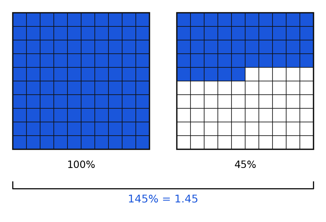 Two hundred grids showing one hundred forty-five percent as 1.45
