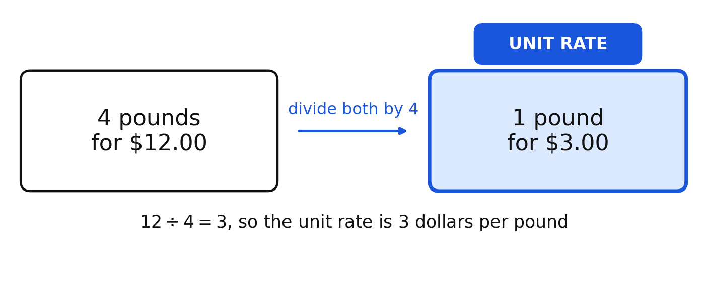 Two price tags showing 4 pounds for 12 dollars reduced to the unit rate of 3 dollars per pound