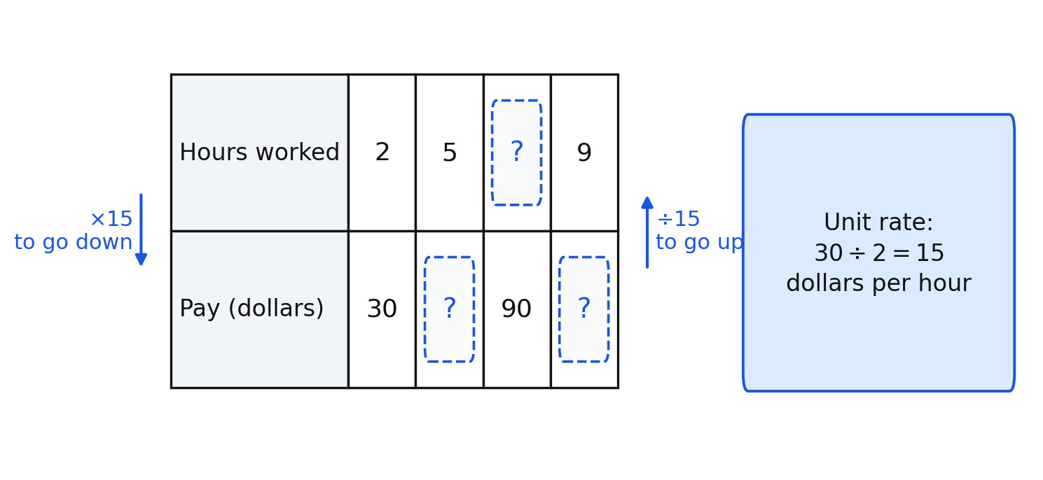 Hours-and-pay ratio table with missing cells, filled using the unit rate of 15 dollars per hour