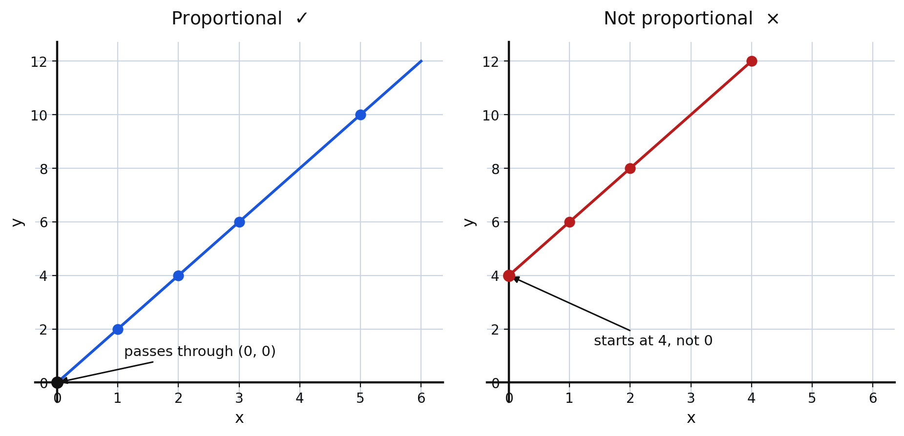 Two graphs contrasting a proportional line through the origin with a line that starts at 4