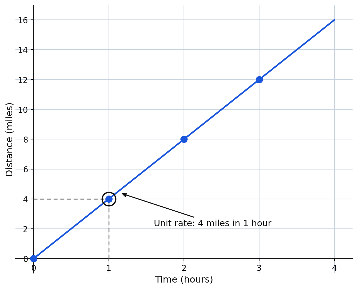 Distance-time graph through the origin with the unit rate point at 1 hour and 4 miles circled