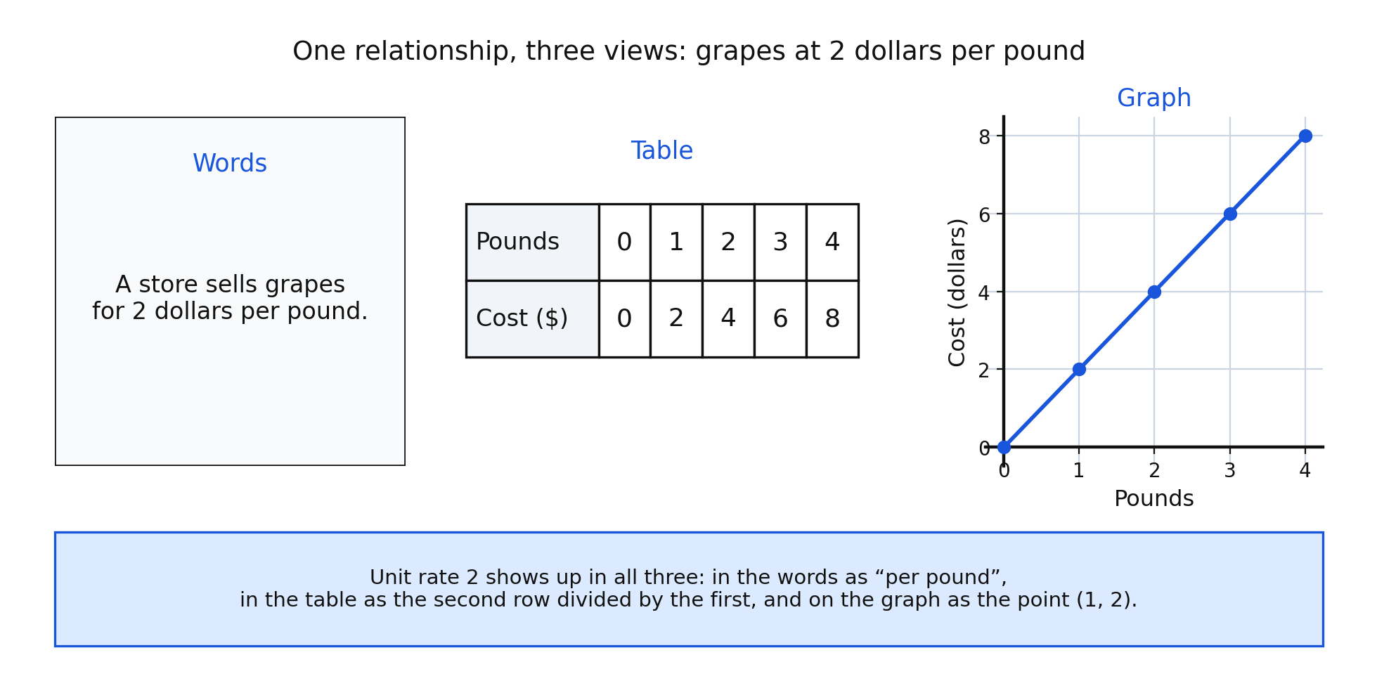 Words, table, and graph for grapes at 2 dollars per pound, all showing the same unit rate