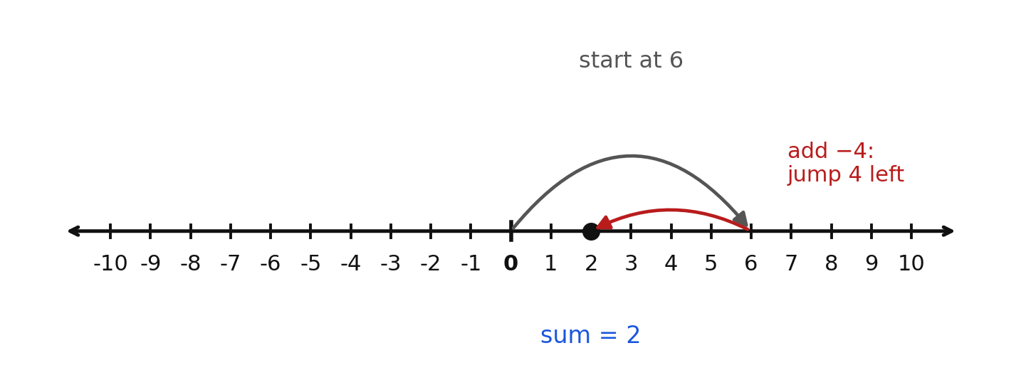 Number line jumps for six plus negative four equals two