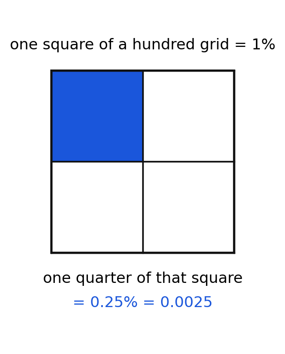 One square of a hundred grid quartered, with one quarter shaded