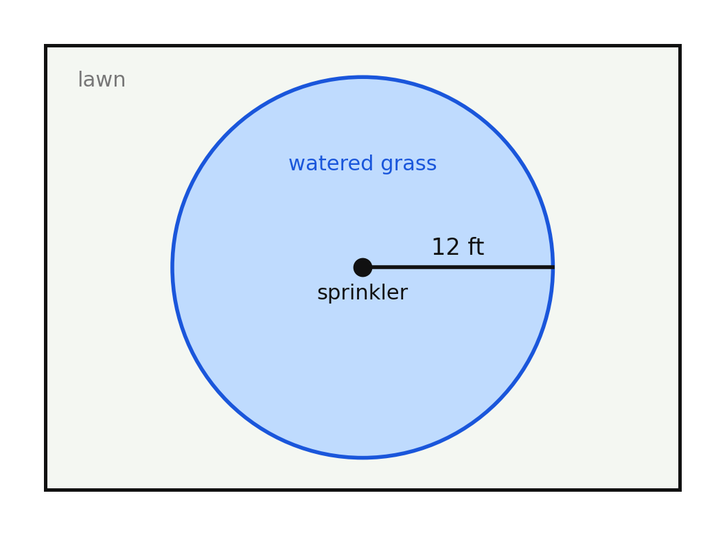 Overhead view of a lawn watered in a circle of radius 12 feet
