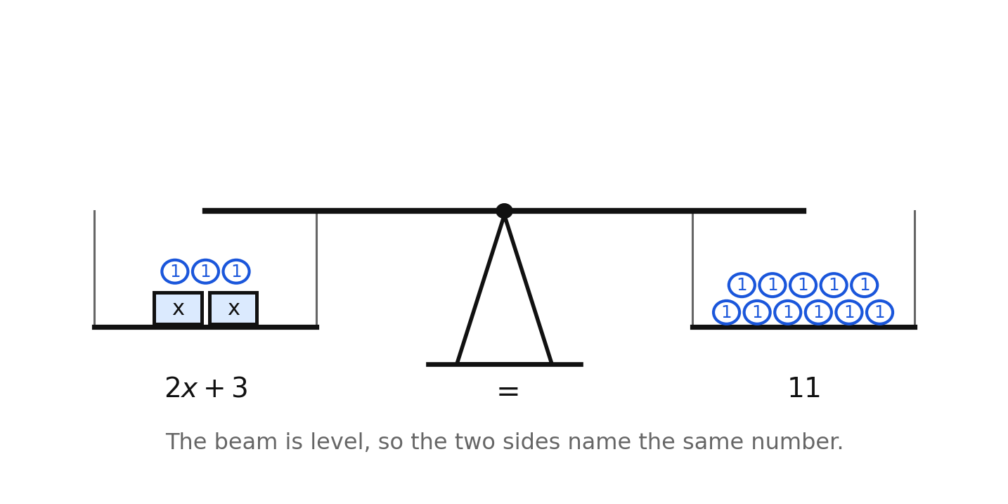 A level balance scale holding 2x + 3 = 11