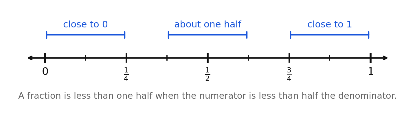Zero, one half, and one as benchmarks