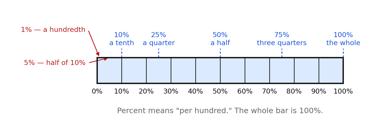 A percent bar from 0% to 100% with the benchmark percentages marked