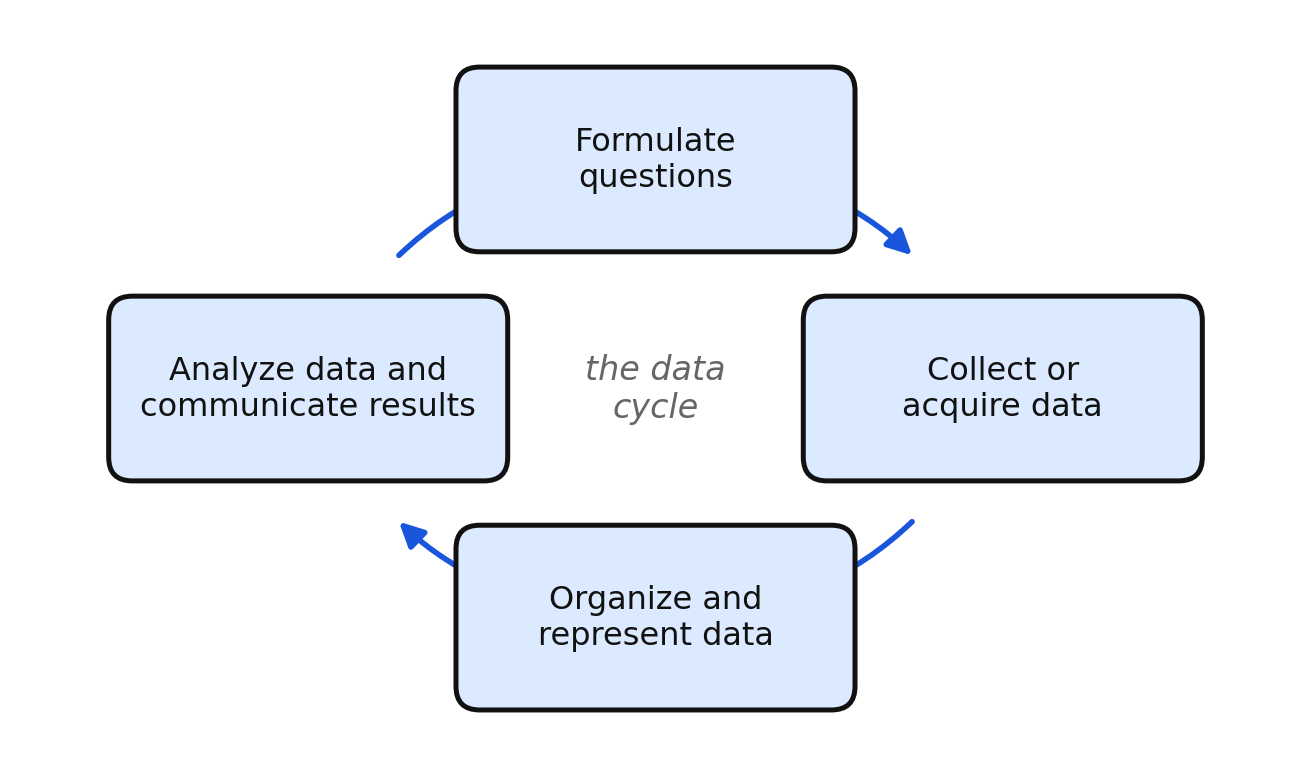 The four stages of the data cycle arranged in a loop with arrows returning to the start