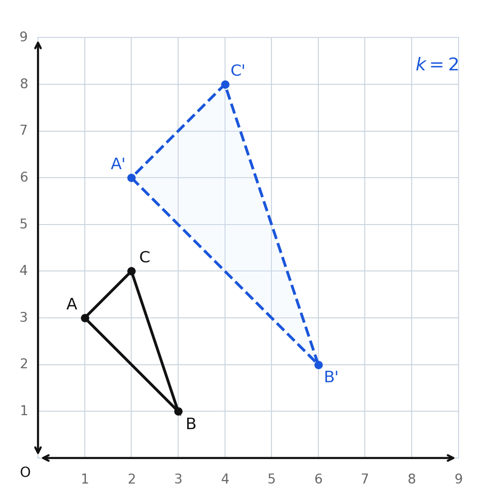 Triangle ABC with vertices at 1 comma 3, 3 comma 1, and 2 comma 4, drawn with a solid outline, and its image under a dilation with scale factor 2 centered at the origin, drawn with a dashed outline at 2 comma 6, 6 comma 2, and 4 comma 8