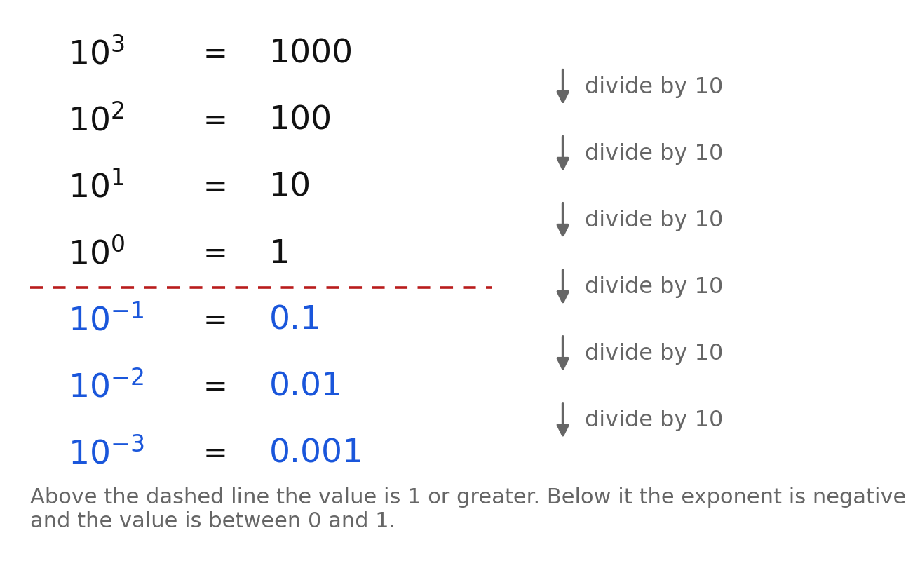 Powers of ten from ten cubed down to ten to the negative third, each row one division by ten