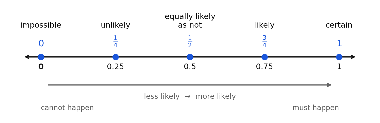 A probability scale from 0 to 1 labeled impossible, unlikely, equally likely as not, likely, and certain