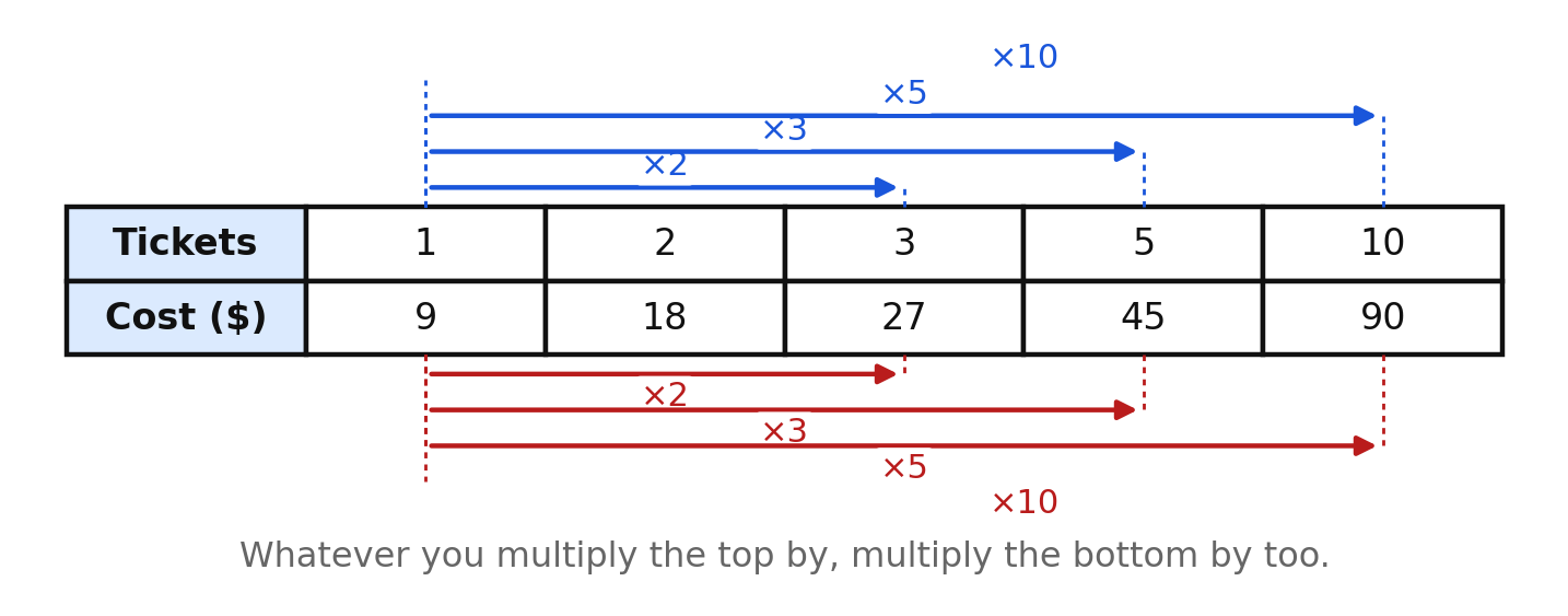 A ratio table for nine dollars per ticket, with the multiplier shown on each jump