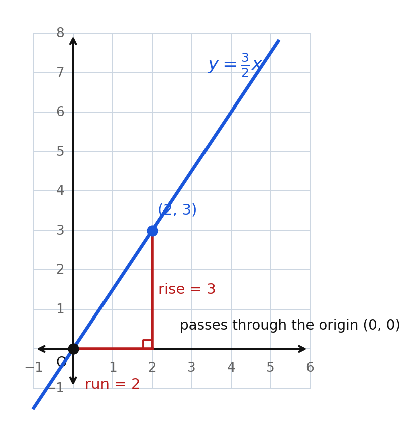 A line through the origin with a slope triangle showing a rise of 3 over a run of 2