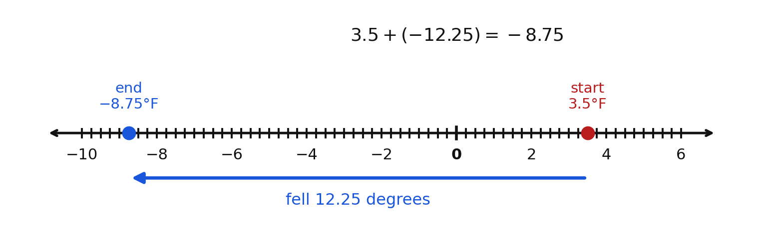 A temperature falling 12.25 degrees from 3.5 degrees Fahrenheit, past zero, to negative 8.75 degrees