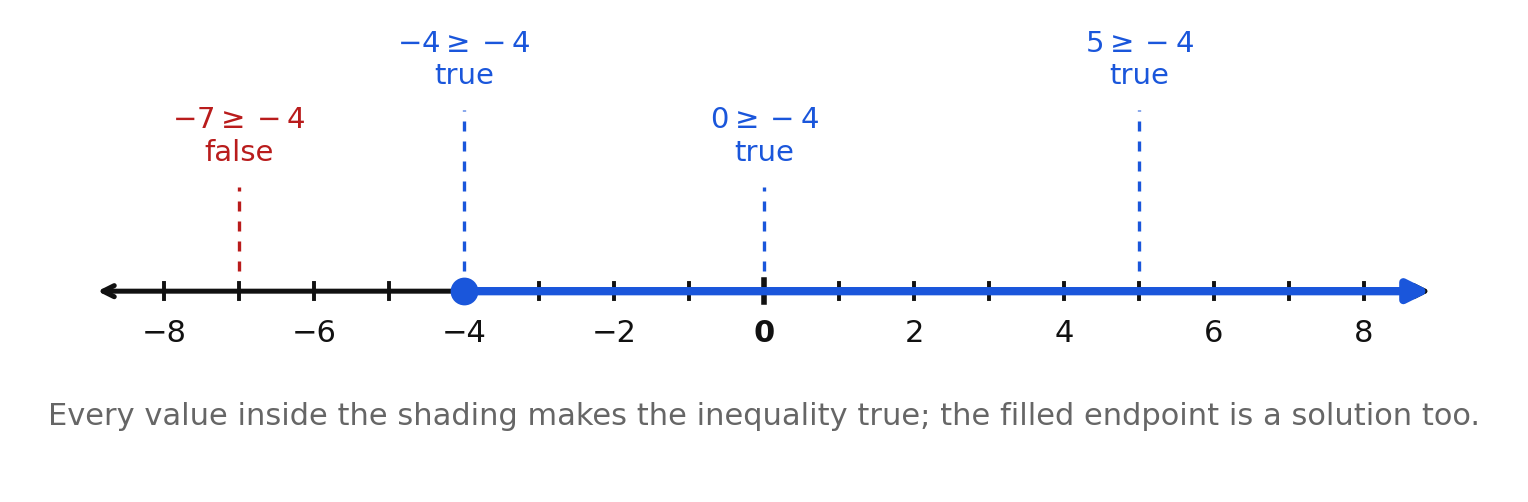 Testing the values negative 7, negative 4, 0, and 5 against the graph of x is greater than or equal to negative 4