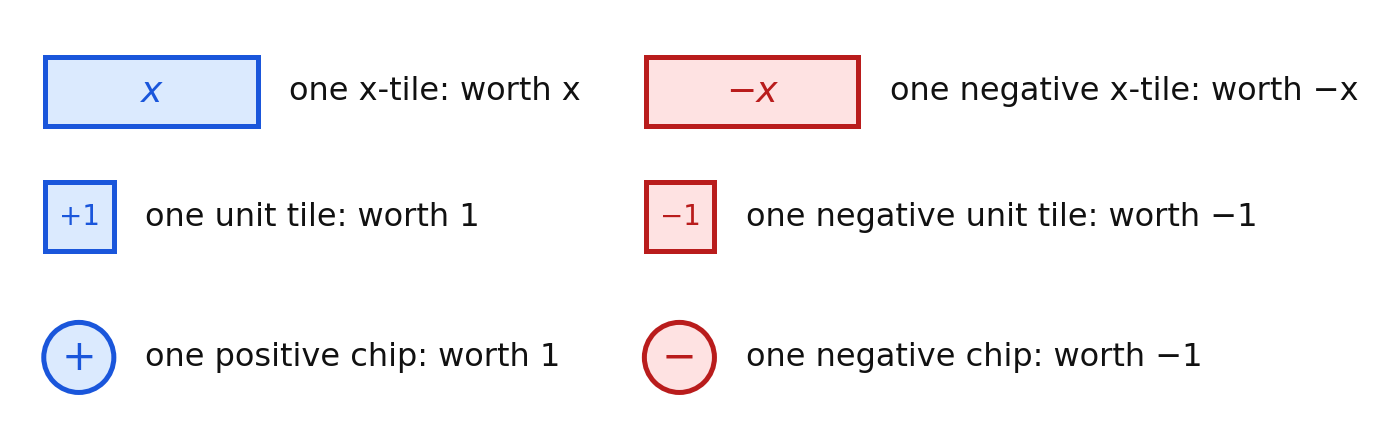 Key to algebra tiles and colored chips
