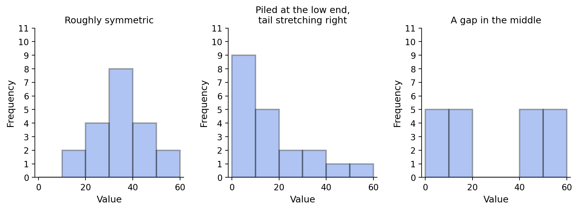 Three histograms of the same size showing a roughly symmetric shape, a shape piled at the low end with a tail to the right, and a shape with a gap in the middle