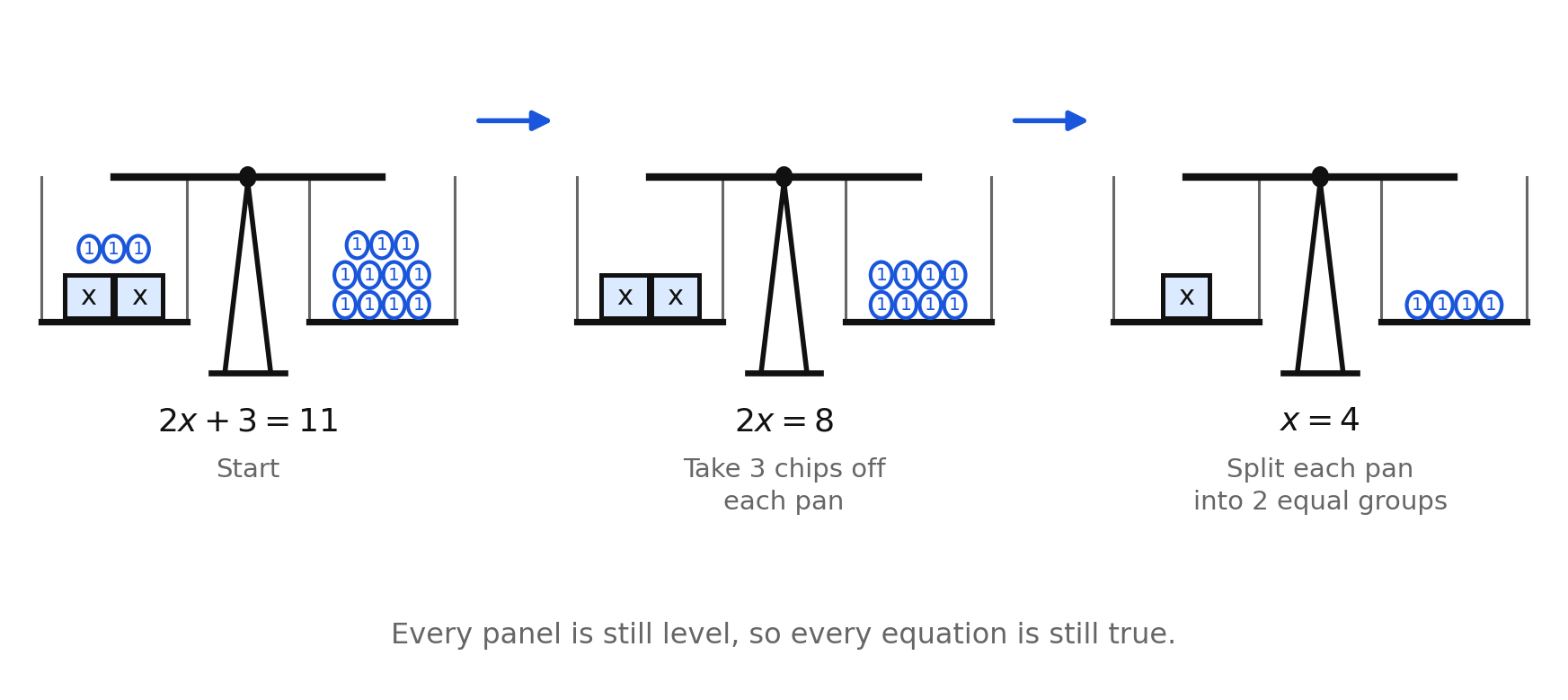 Three balance panels showing 2x + 3 = 11, then 2x = 8, then x = 4